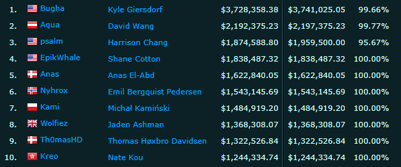 Fortnite's Top-Earning Players: The Ultimate Breakdown 3 Earnigns