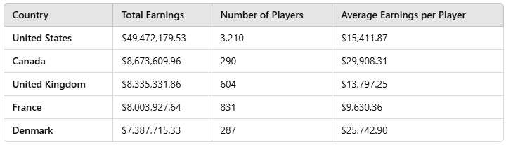 Top 5 Countries Dominating Fortnite Earnings Globally 4 image 7