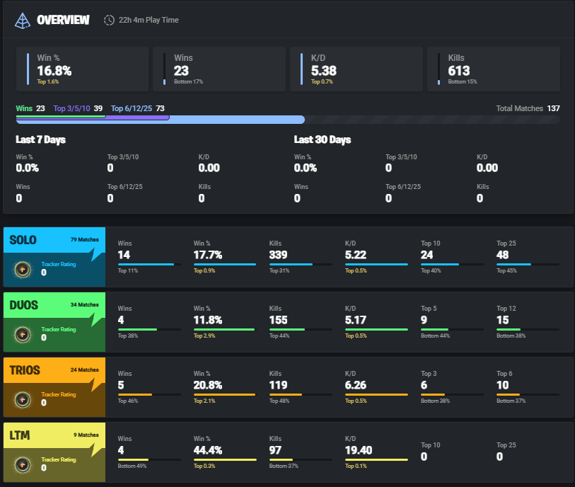 FortniteTracker: Dominate Fortnite, Top Insights & Stats 3 thomas