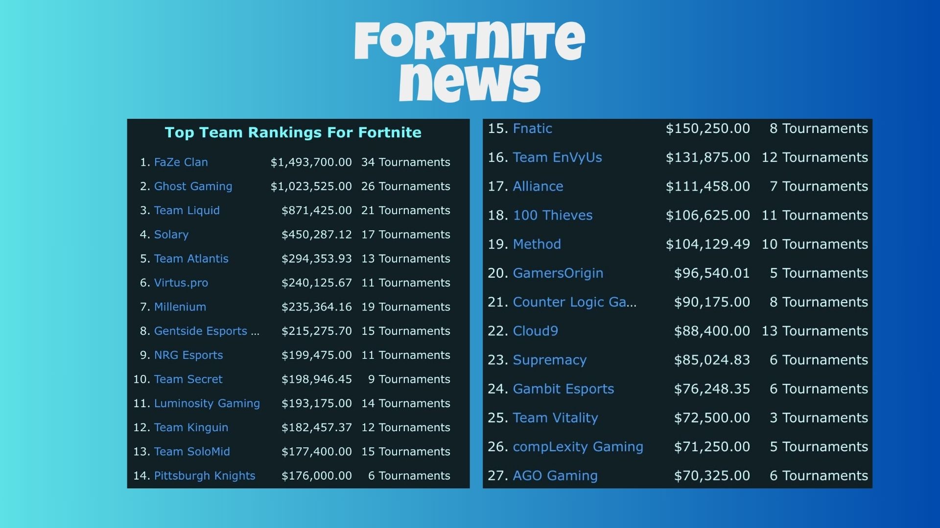 Fortnite teams rankings