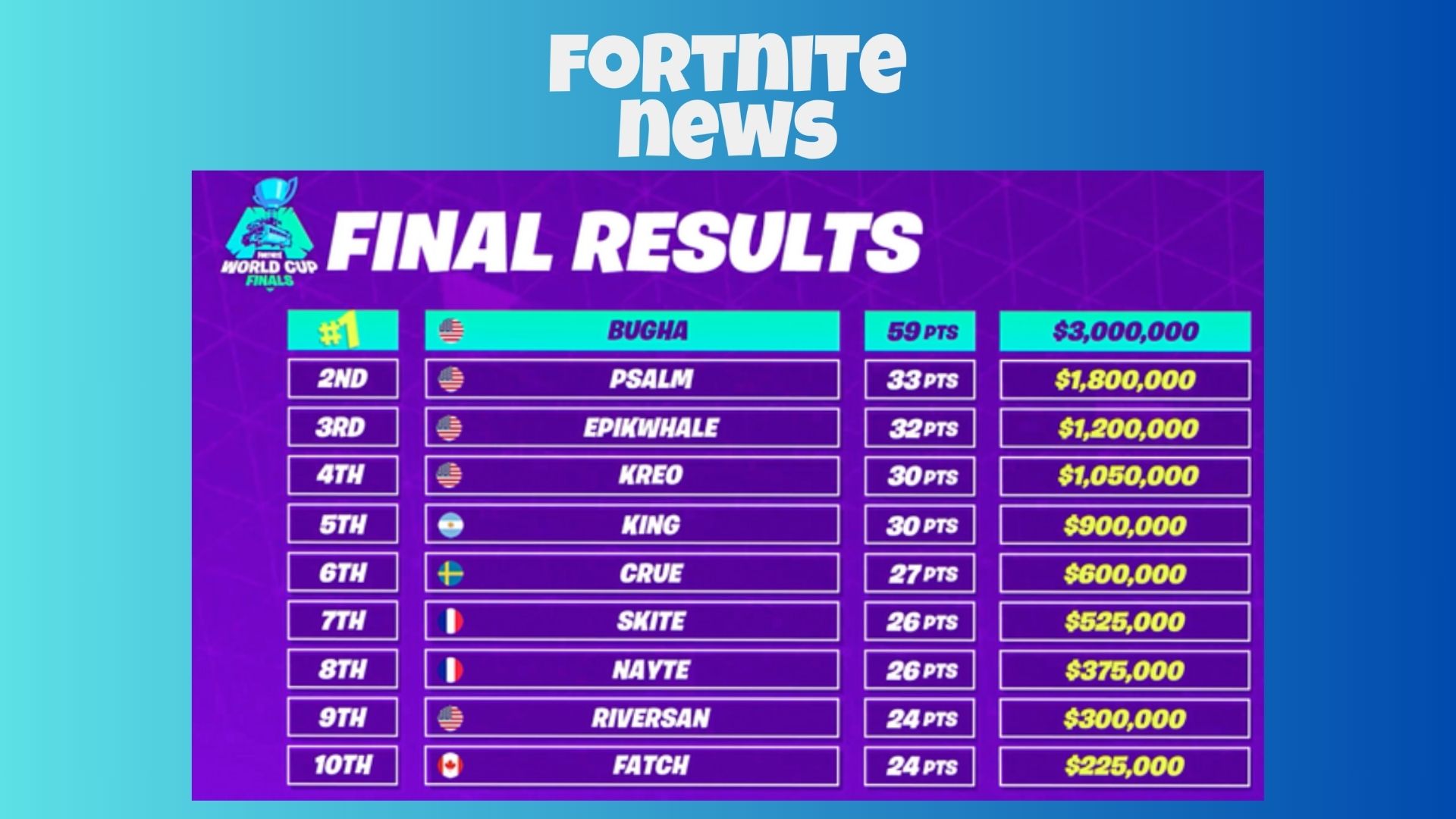 Fortnite team tournament results